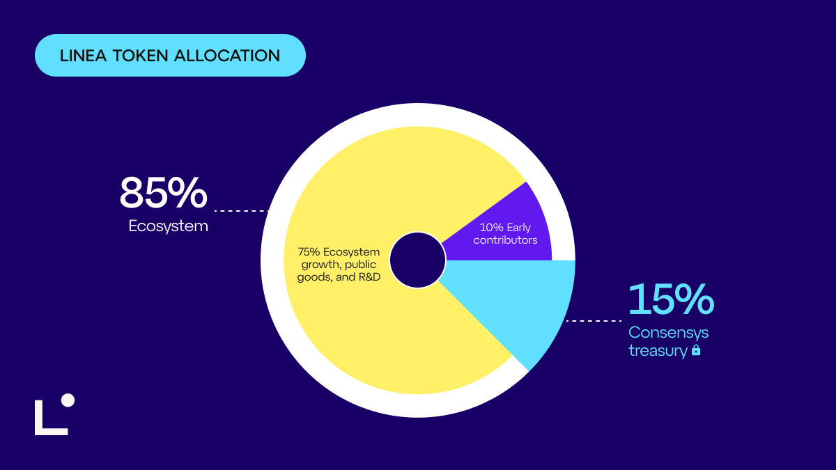 Pie chart showing the token allocation